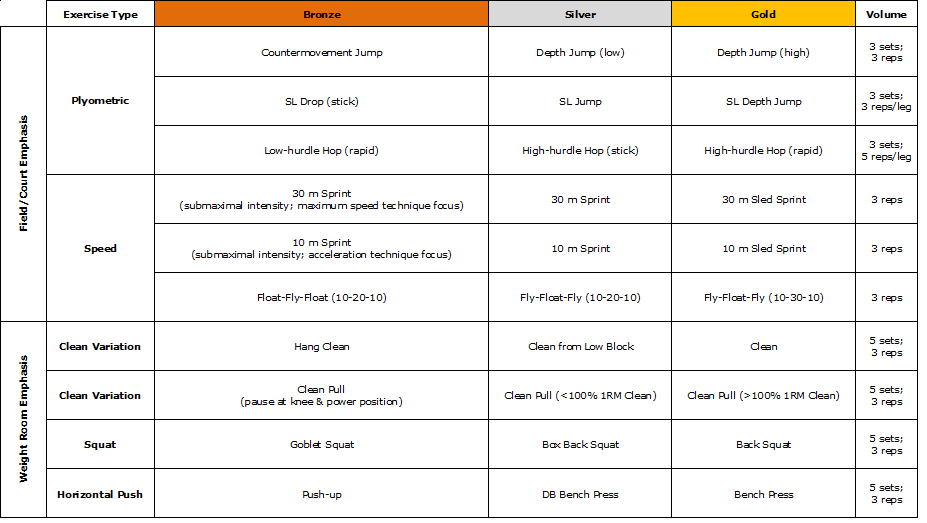 Slide 27. Exercise types for (gold, silver, bronze).png